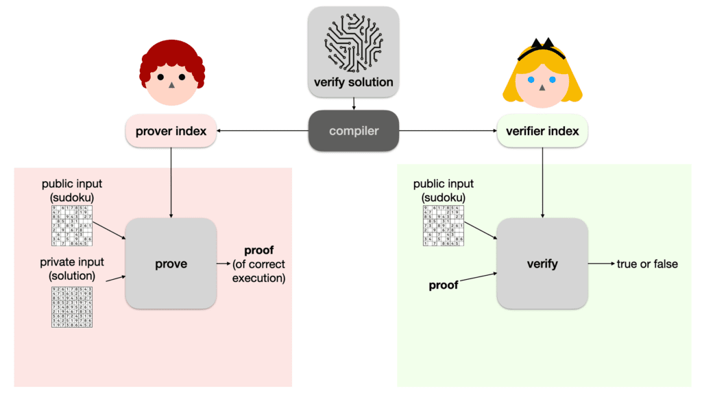 Zero knowledge proof with sudoku.